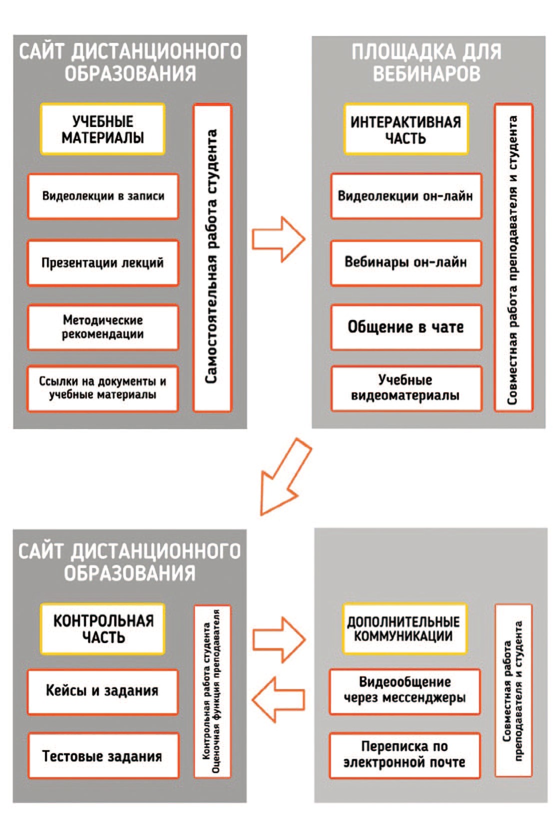 Основные средства дистанционного образования Основные средства дистанционного образования