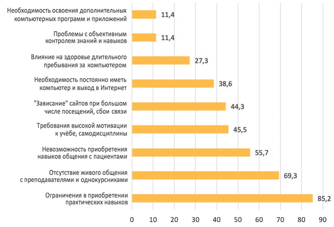 Отрицательные стороны дистанционного образования по результатам анкетирования (в процентах) Отрицательные стороны дистанционного образования по результатам анкетирования (в процентах)