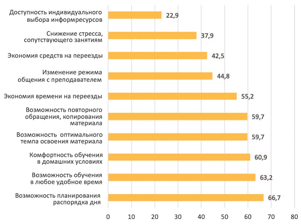 Положительные стороны дистанционного образования по результатам анкетирования (в процентах) Положительные стороны дистанционного образования по результатам анкетирования (в процентах)