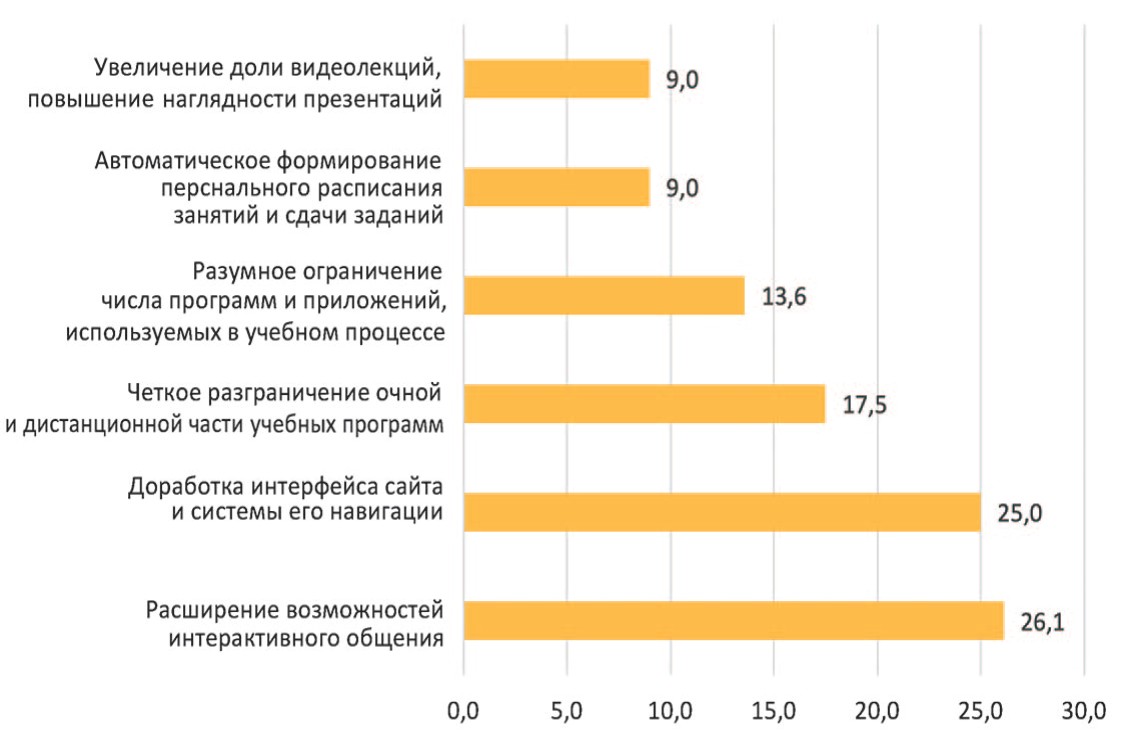 Основные предложения по совершенствованию системы дистанционного образования по результатам анкетирования студентов (в процентах) Основные предложения по совершенствованию системы дистанционного образования по результатам анкетирования студентов