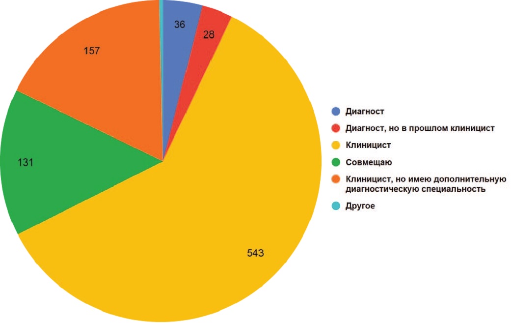 Какой род врачебной деятельности Вы представляете?