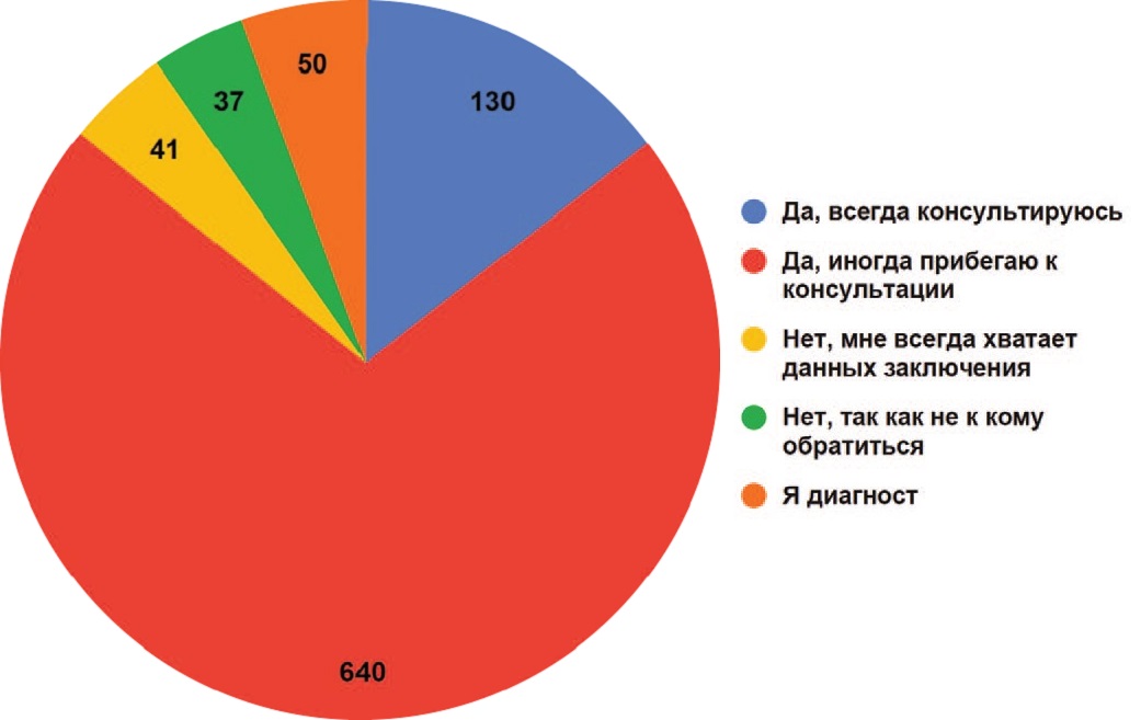 Нуждаетесь ли Вы как клиницист в дополнительной консультации с врачом диагностом (консилиум, обсуждение по телефону и т.д.)?