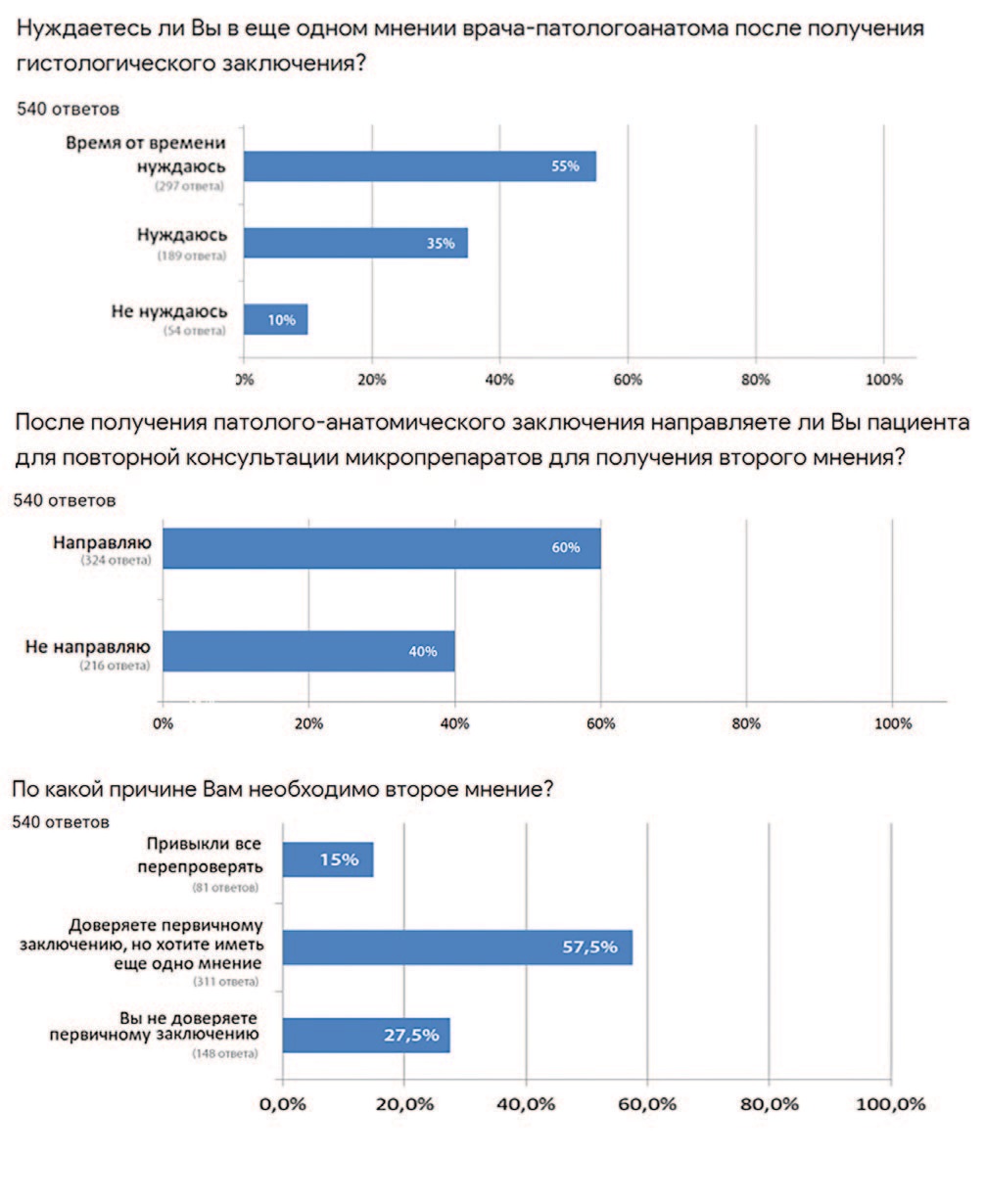 Результаты опроса урологов и патоморфологов 2019