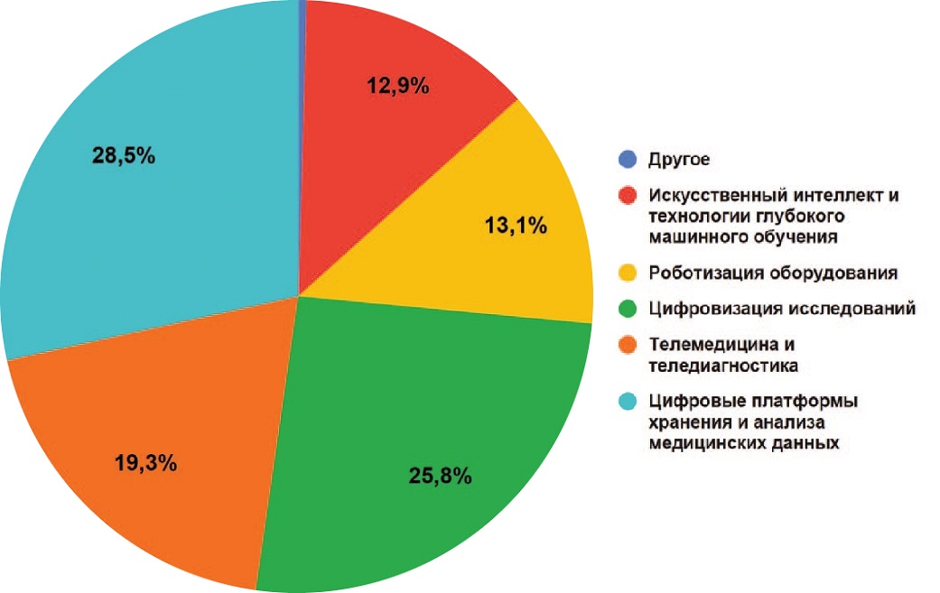 Какие направления развития диагностических технологий в медицине Вы считаете наиболее перспективными? (Можно выбрать несколько вариантов ответа)