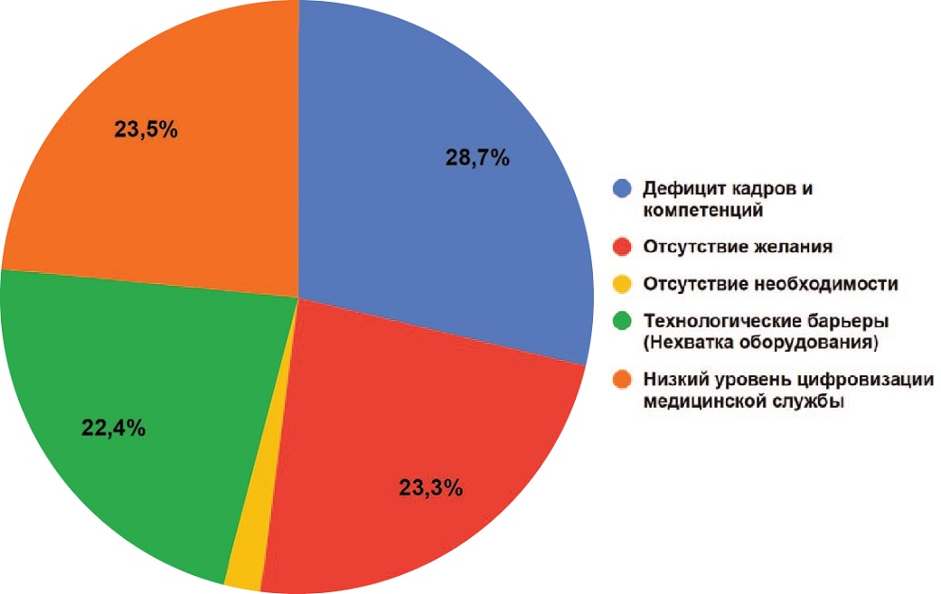 Как Вы считаете, что мешает совместной работе клиницистов и диагностов? (Можно выбрать несколько вариантов ответа)