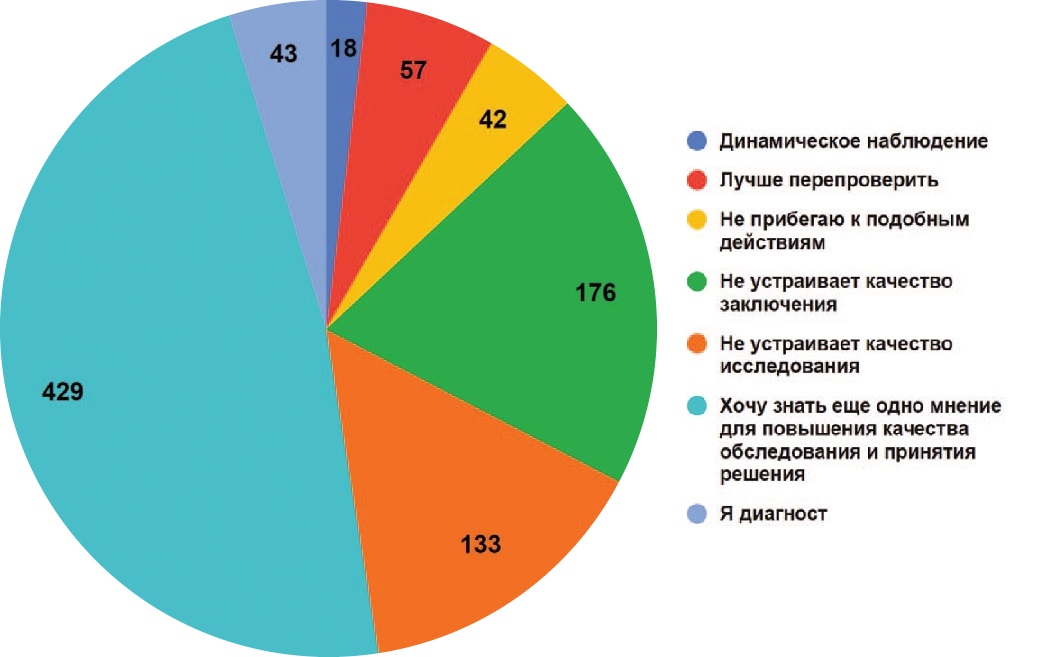 Почему Вы как клиницист прибегаете ко второму мнению или повторному исследованию? 