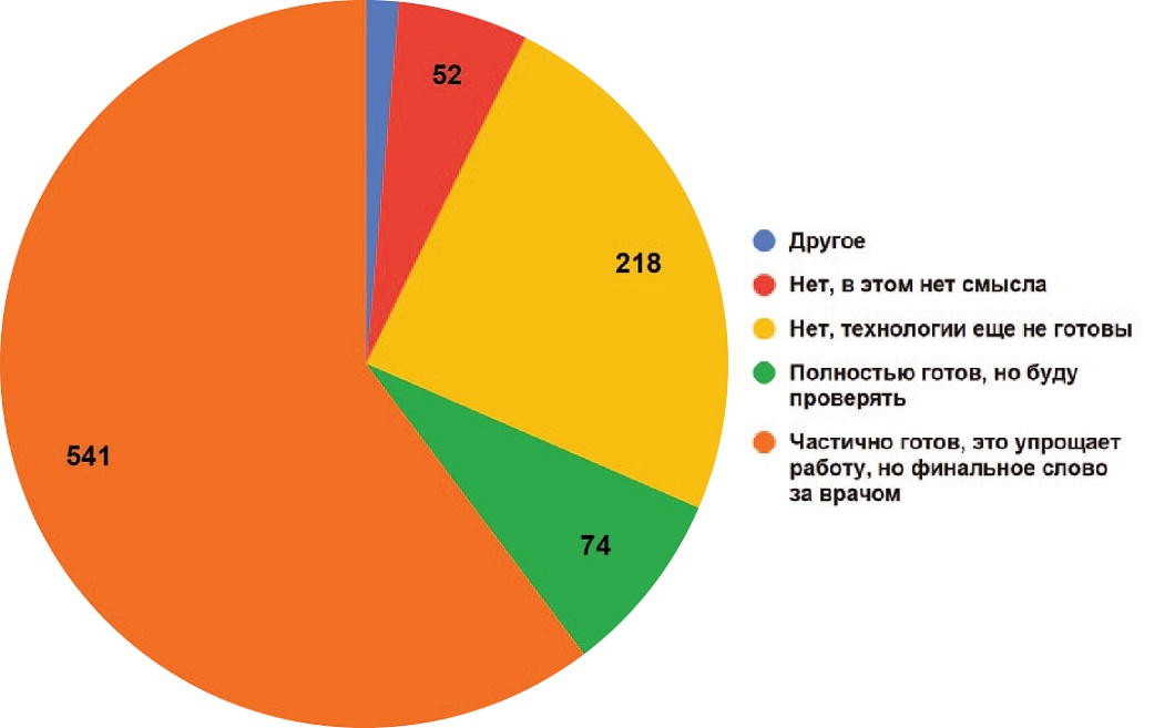 Готовы ли Вы довериться технологиям ИИ (СПВР) в вопросах постановки диагноза и анализа диагностического исследования?