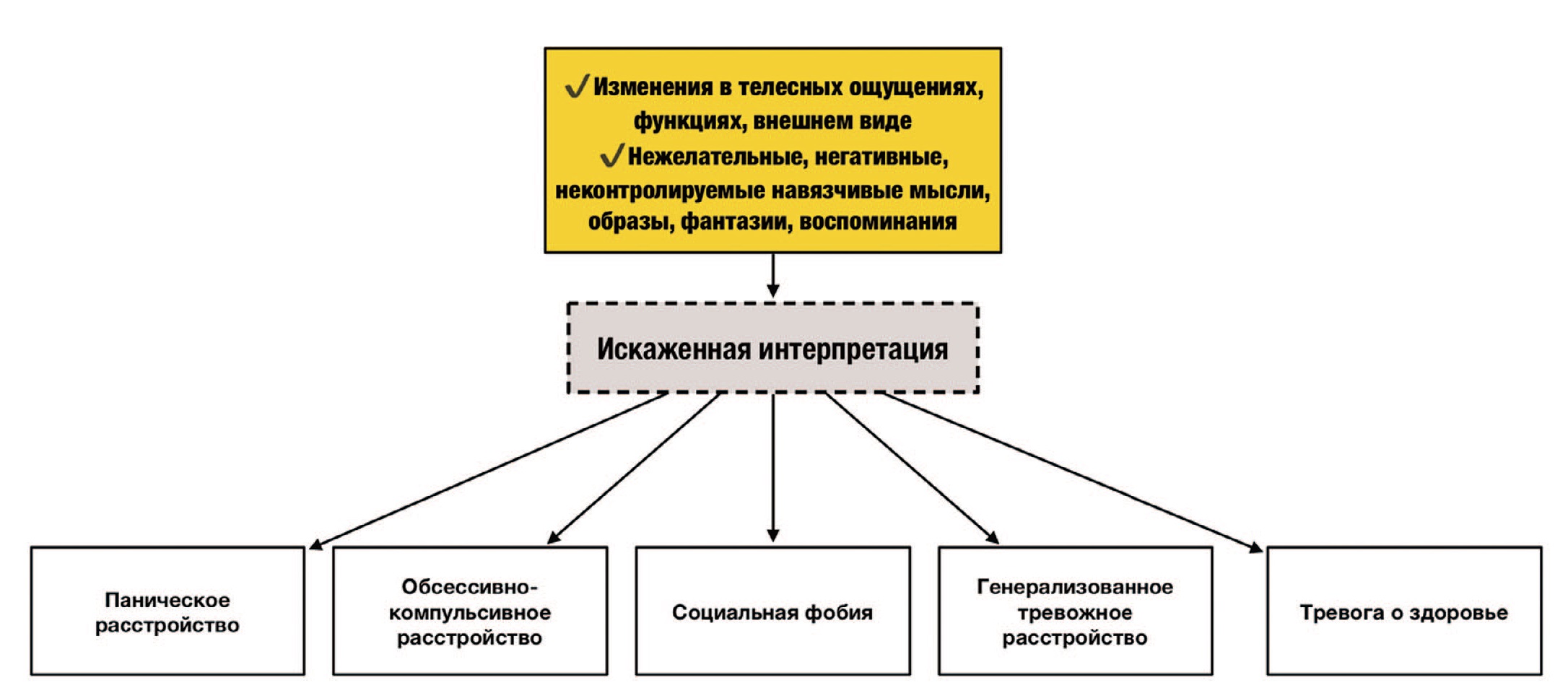 Связь тревоги о здоровье с другими типами тревожных расстройств