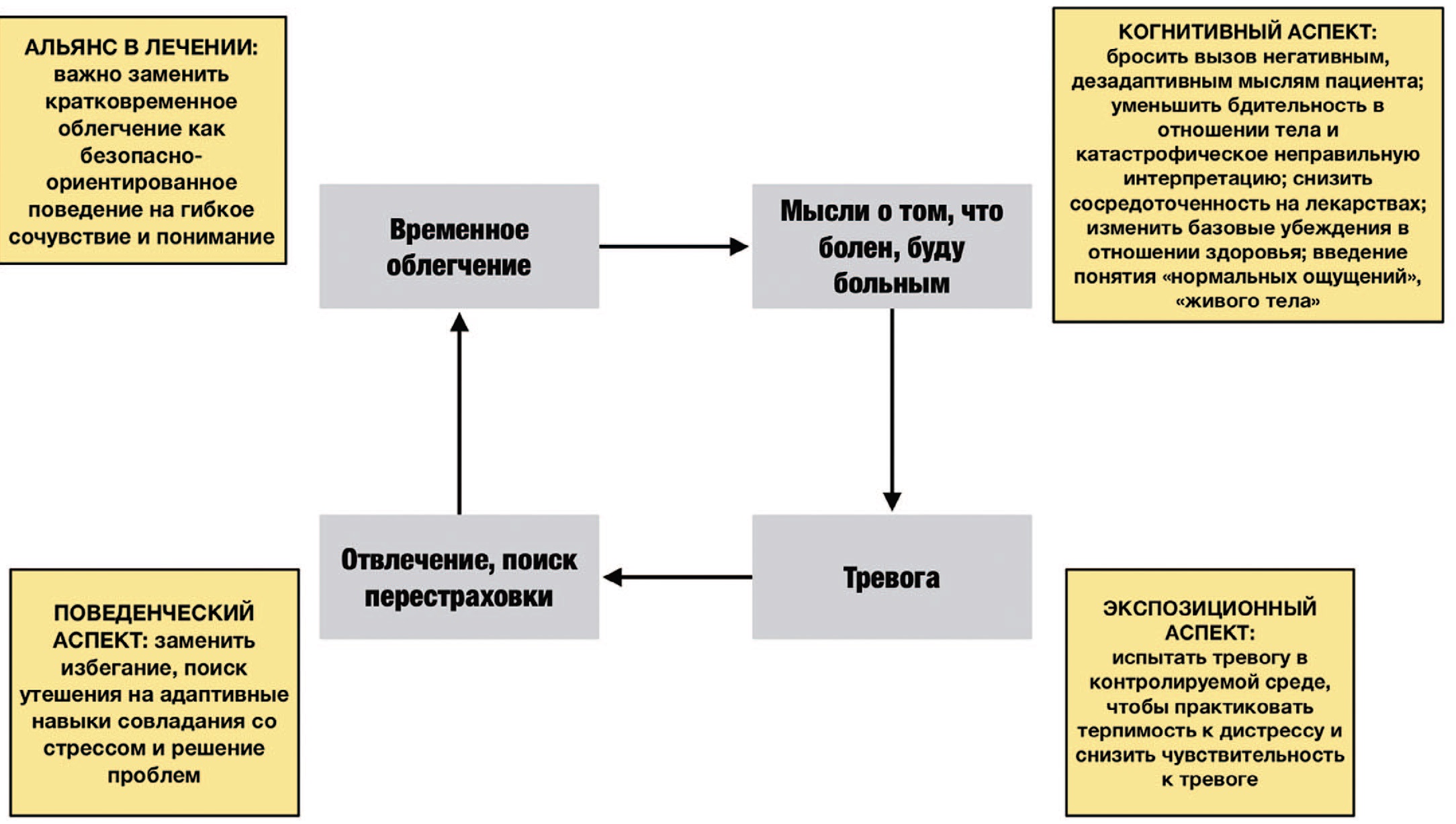 Когнитивно-поведенческая модель болезнь-ориентированного тревожного расстройства Альберта Чжуньян Хиггинс-Чена и соавт. [4]