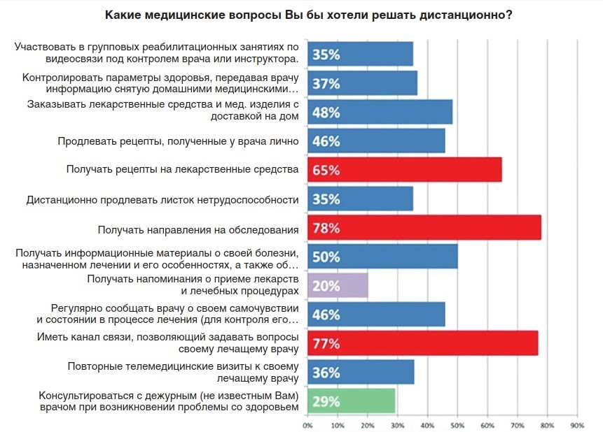 Оценка востребованности различных дистанционных сервисов целевой аудиторией пациентов Оценка востребованности различных дистанционных сервисов целевой аудиторией пациентов