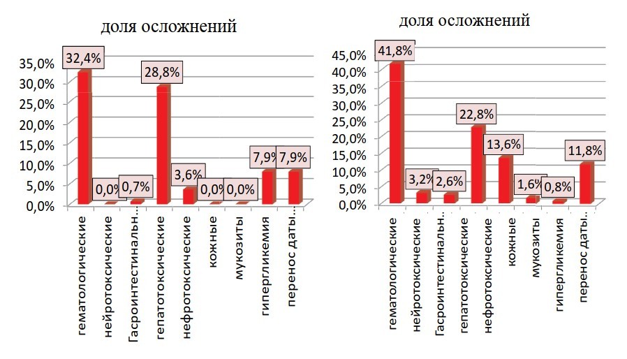 Результаты сравнительного изучения исходов в основной и контрольной группах Результаты сравнительного изучения исходов в основной и контрольной группах