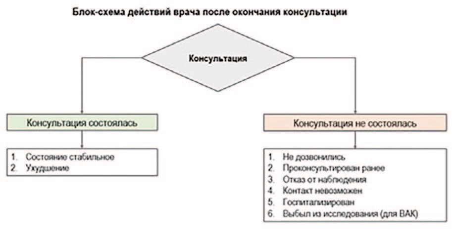 Итоги консультаций врача ТМ центра ДЗМ