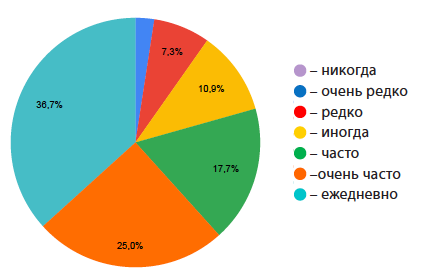Я считаю несправедливыми жалобы пациентов руководству