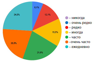 Я общаюсь с коллегами вне работы