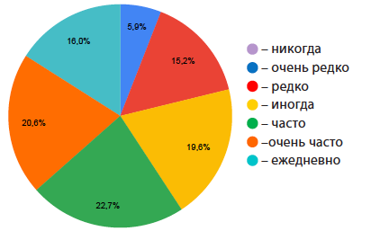 Как правило, окружающие меня коллеги слишком много требуют от меня. Они скорее утомляют, чем радуют меня.