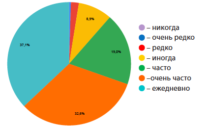 Я легко могу создать атмосферу доброжелательности и оптимизма в отношениях с моими коллегами