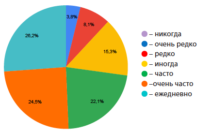 Я чувствую себя эмоционально опустошенным(ной), без ярких эмоций и чувств