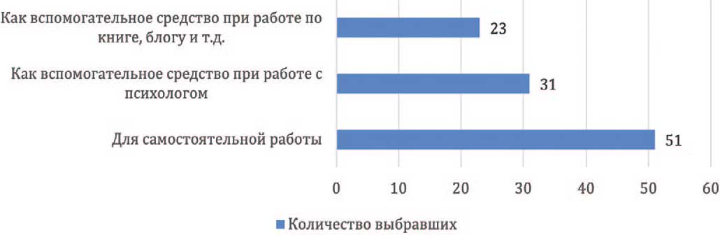 Варианты использования психологических приложений