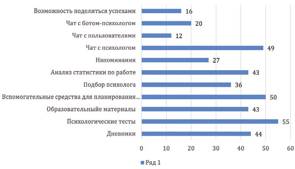 Желаемые функции