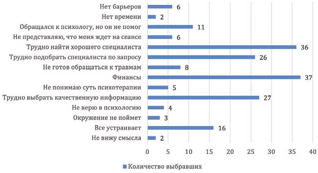 Барьеры, мешающие активнее заниматься ментальным здоровьем
