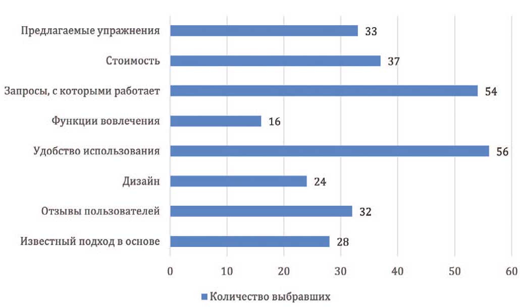 Вещи, на которые в первую очередь обращают внимание при выборе мобильного приложения для поддержания ментального здоровья