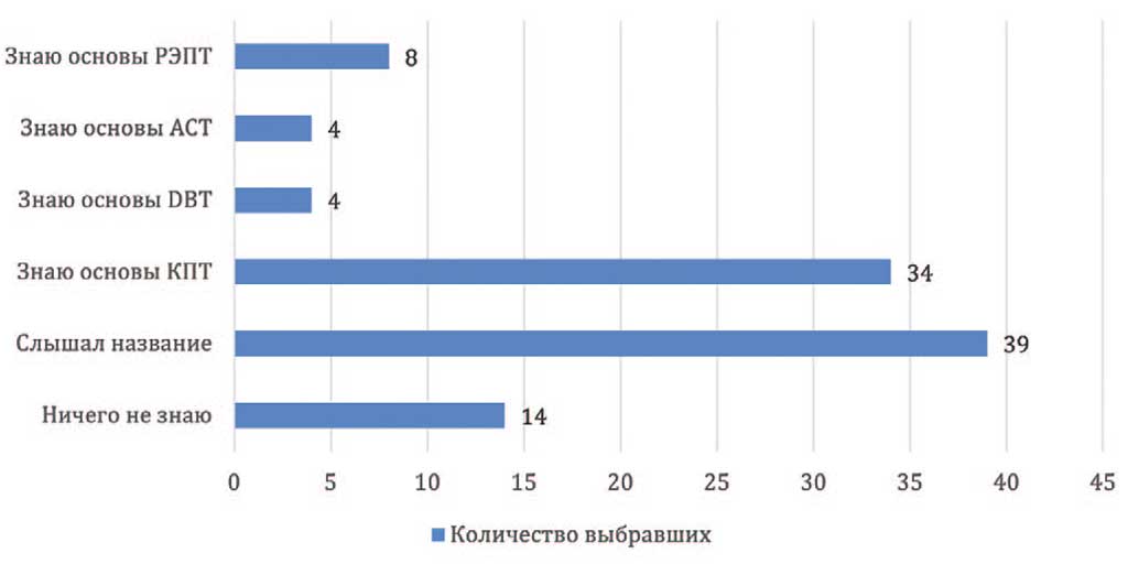 Информированность респондентов о формах КПТ