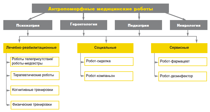 Классификация антропоморфных медицинских роботов по областям выполняемых функций, предложенная авторами статьи