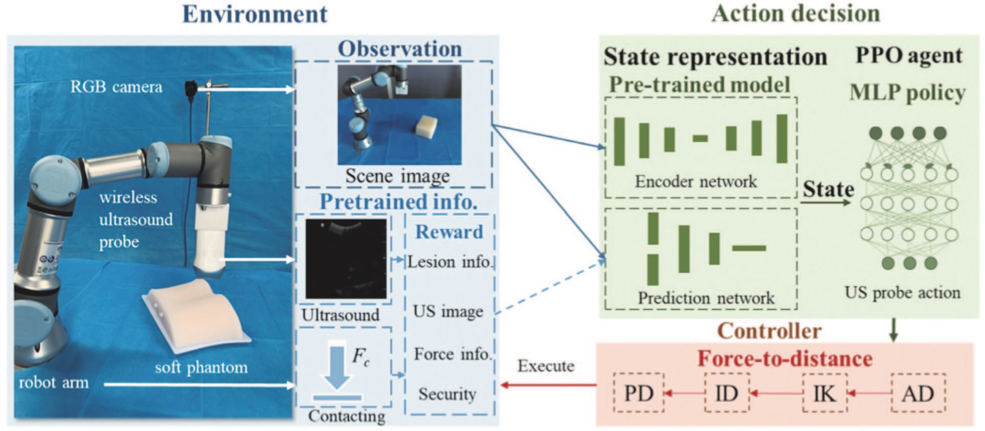 Robotic ultrasound system based on reinforcement learning