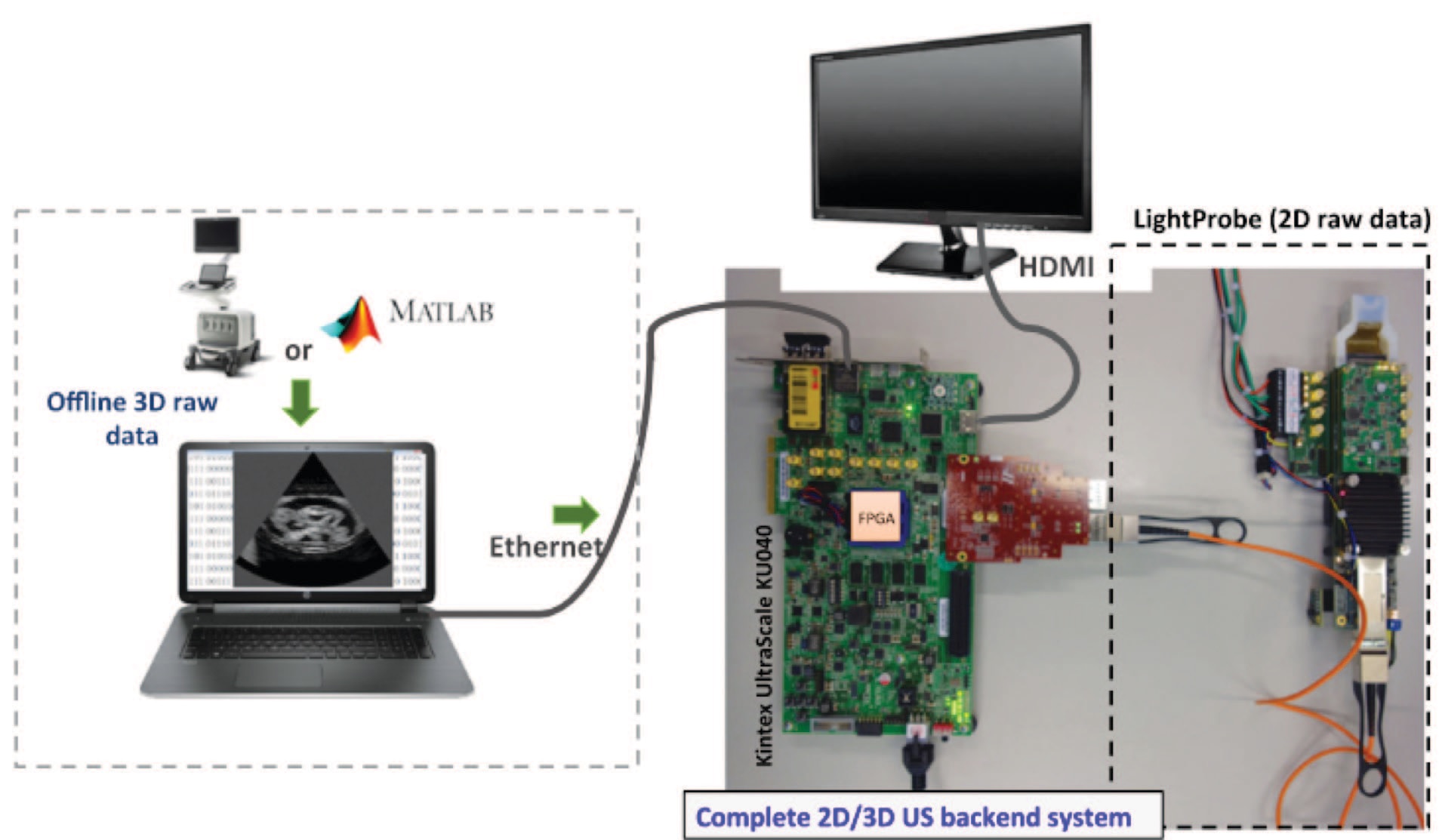 Portable 3D backend system