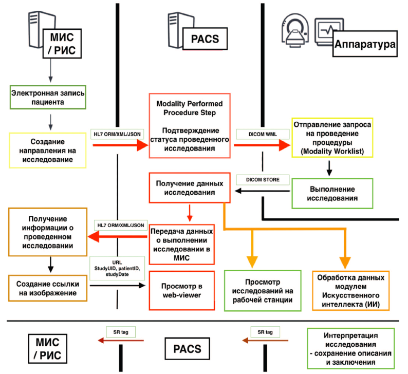 Современная интеграция в медицинскую информационную систему