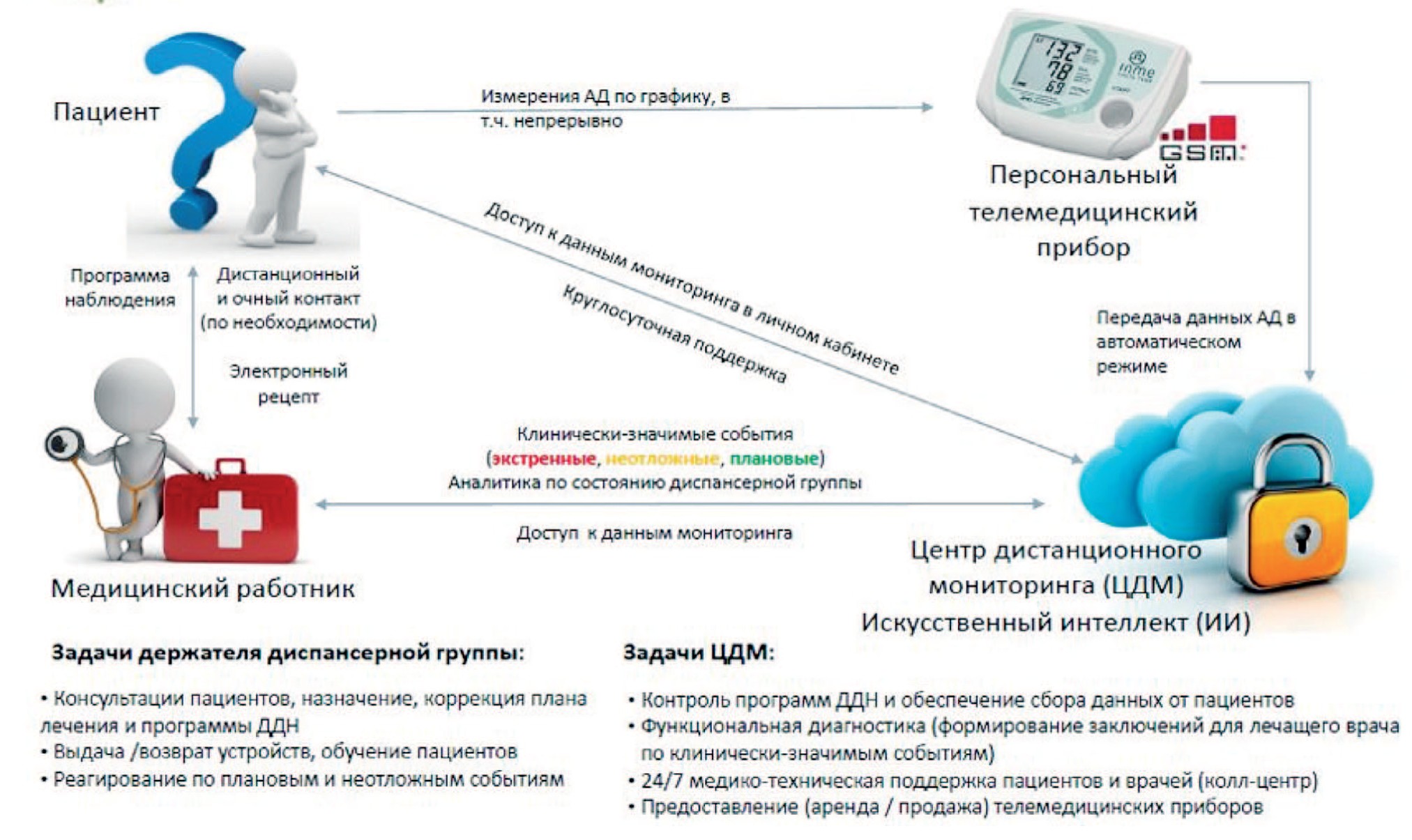 Рис. 2 Схема дистанционного мониторинга Рис. 2 Схема дистанционного мониторинга