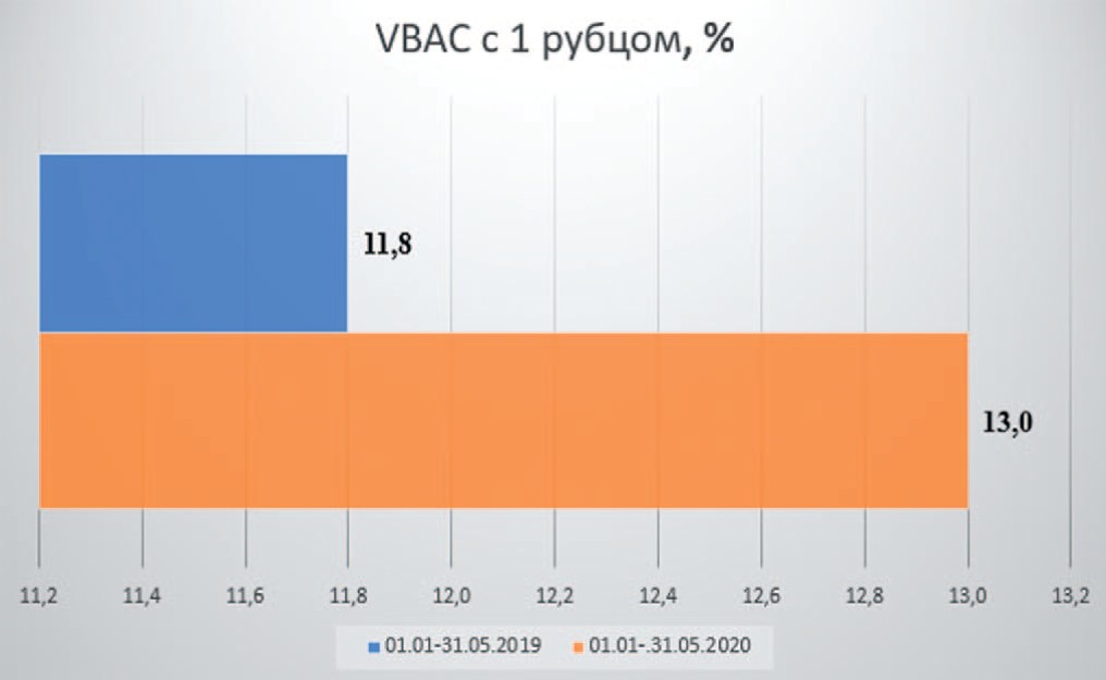 Родоразрешения с рубцом на матке через естественные родовые пути, % Родоразрешения с рубцом на матке через естественные родовые пути, %