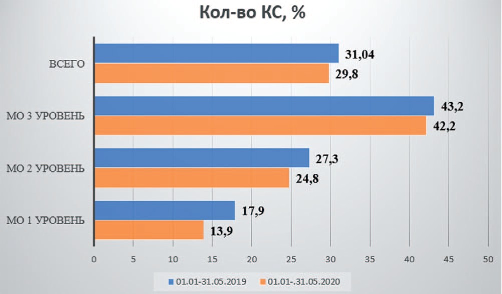 Количество операций кесарево сечение в Свердловской области,% Количество операций кесарево сечение в Свердловской области,%