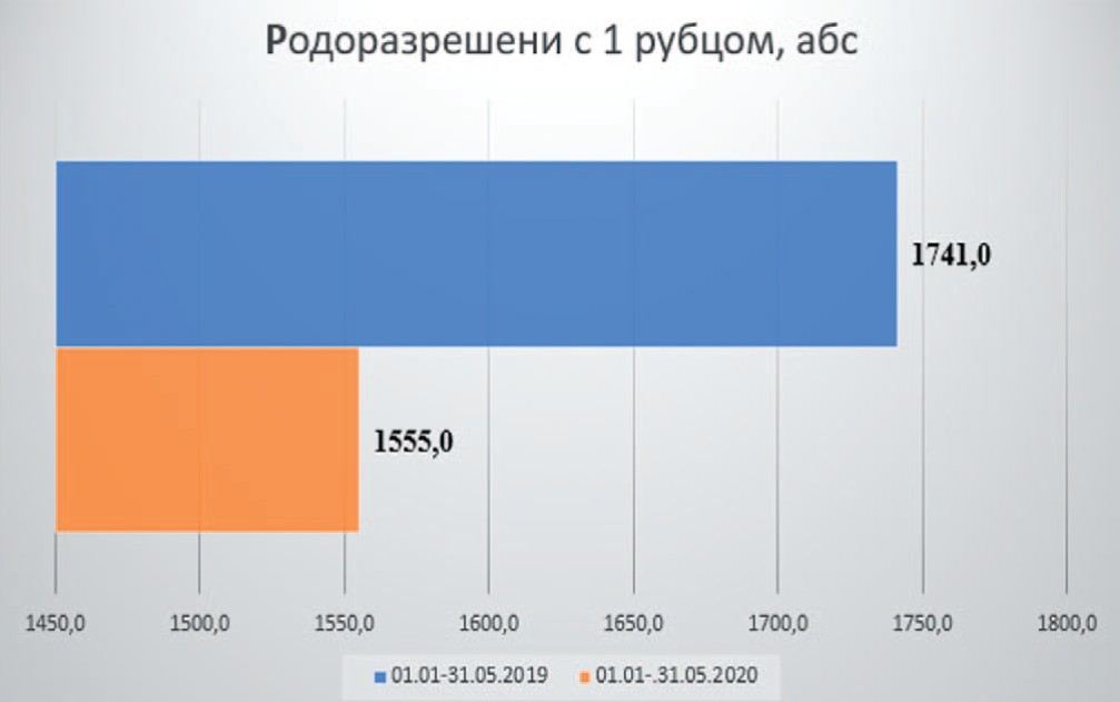 Родоразрешения с рубцом на матке через естественные родовые пути, абс. Родоразрешения с рубцом на матке через естественные родовые пути, абс.