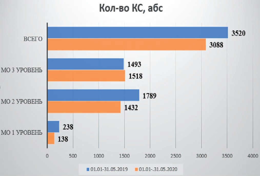 Количество операций кесарево сечение в Свердловской области, абс. Количество операций кесарево сечение в Свердловской области, абс.