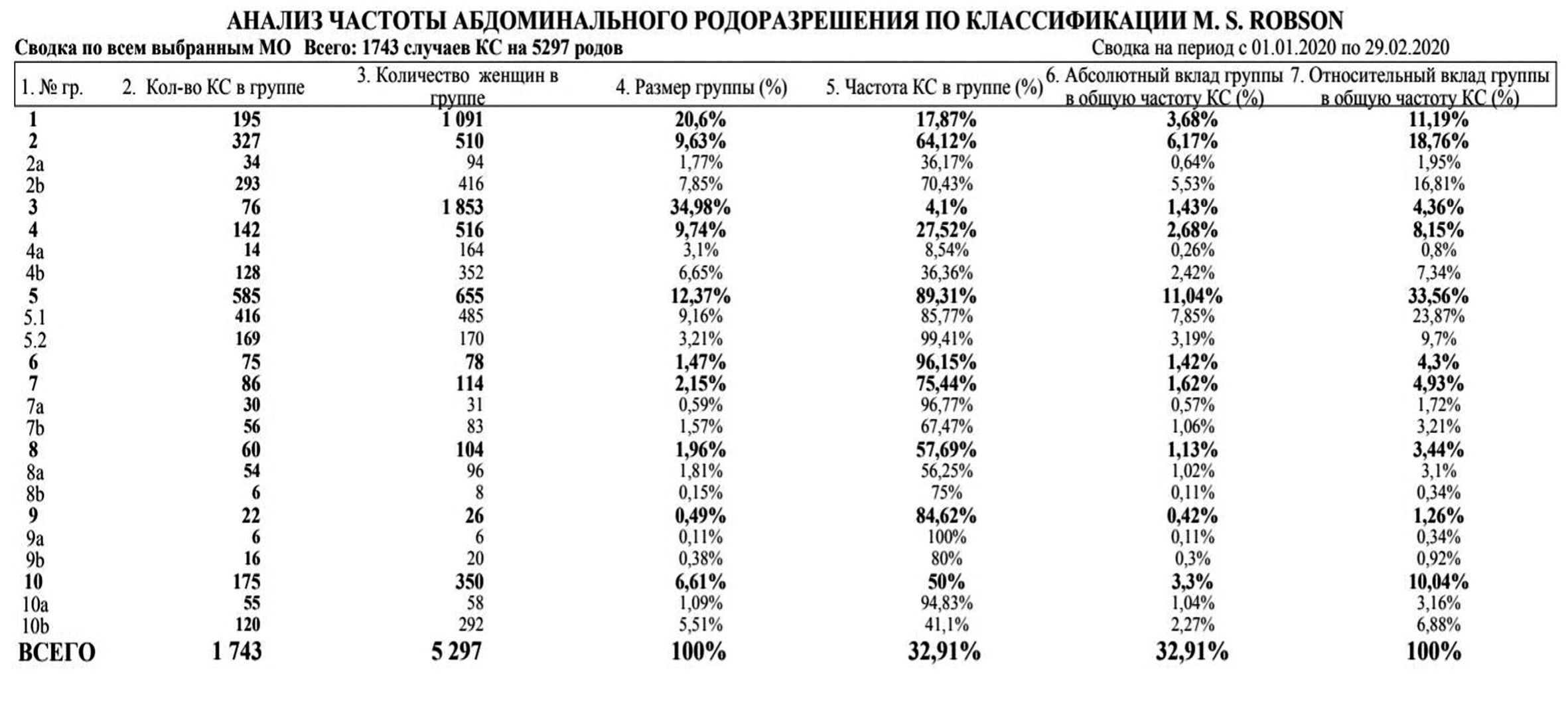 Пример автоматизированной классификации Робсона в табличном виде Пример автоматизированной классификации Робсона в табличном виде