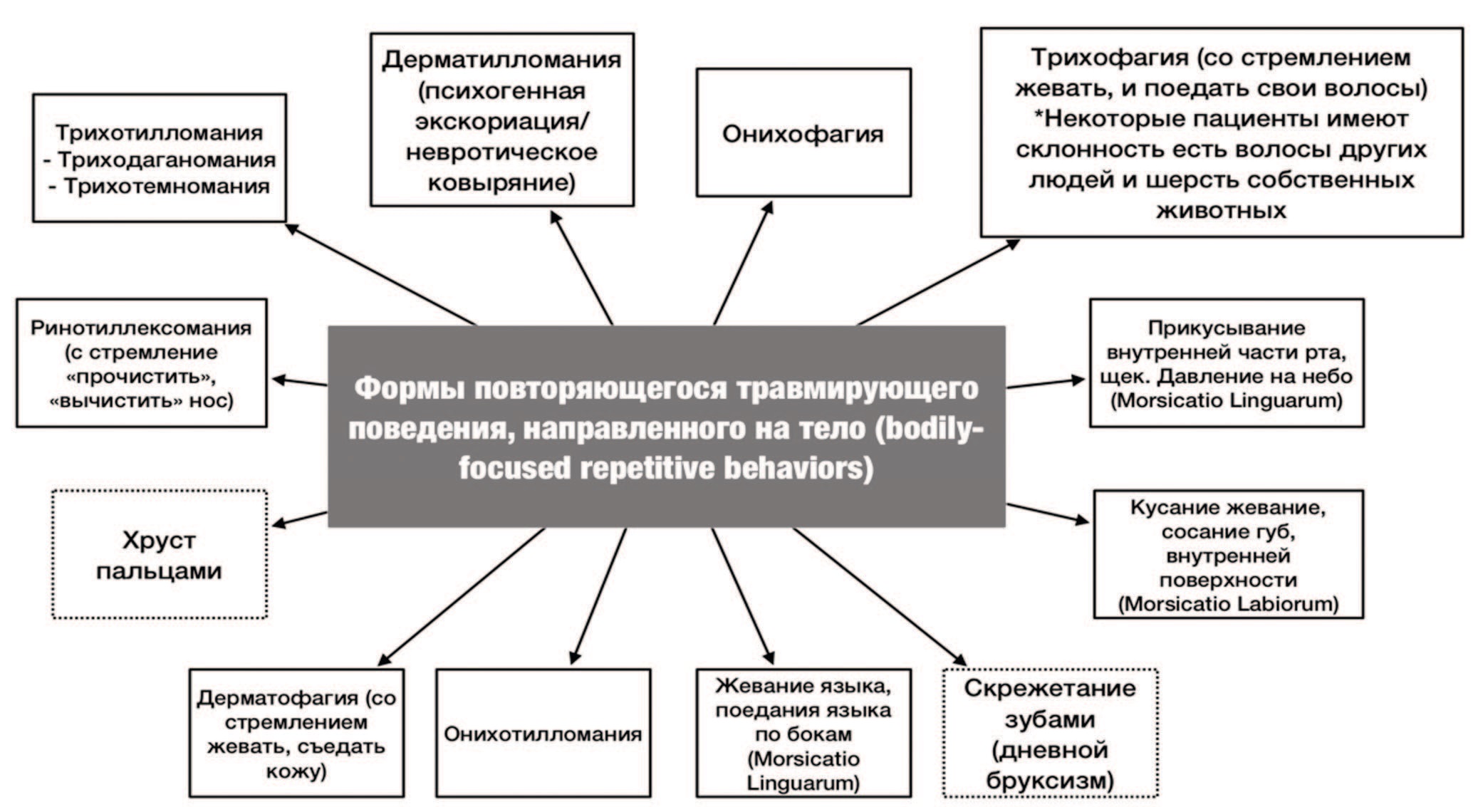 Спектр форм повторяющегося травмирующего поведения направленного на тело