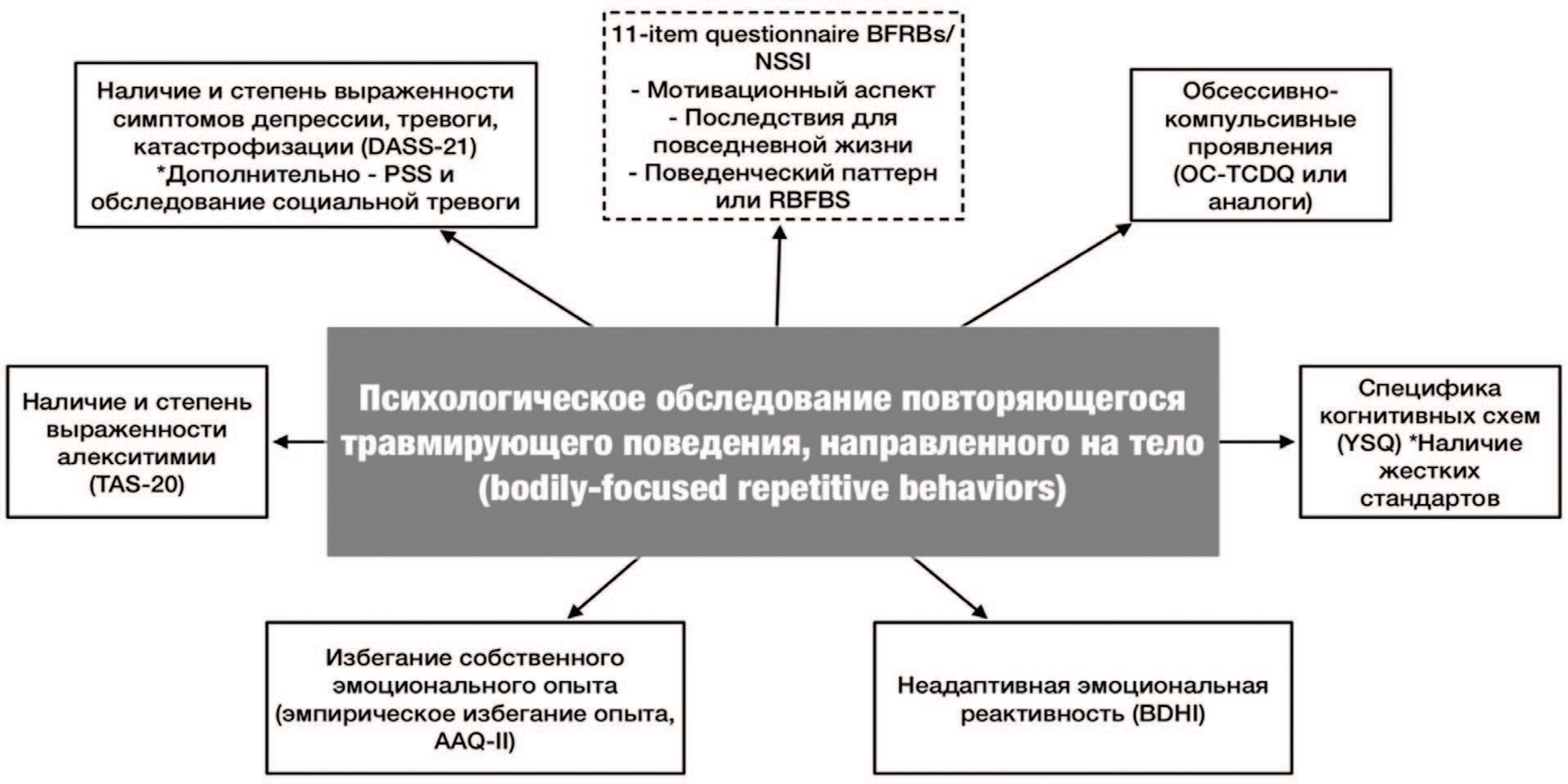 Специфика психологического обследования (очного и дистанционного) пациента с повторяющимся травмирующим поведением, направленным на тело. Примечание: дополнительно можно применять Massachusetts General Hospital Hair-Pulling Scale (MGH-HPS), National Institute of Mental Health Trichotillomania Impairment Scale (NIMH-TIS)