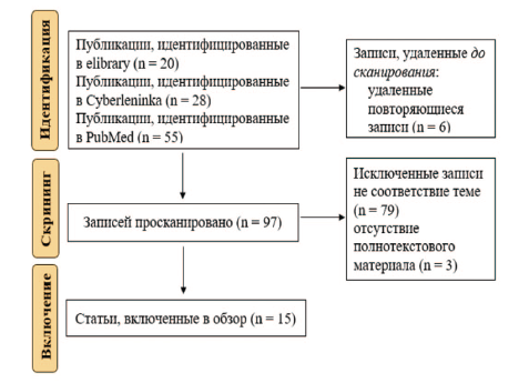 Блок-схема отбора источников