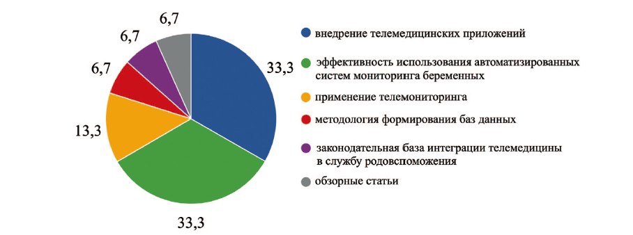 Основная тематика публикаций, посвященных применению ТМТ при оказании акушерской помощи беременным при наличии факторов риска преждевременных родов за 2017–2021 г. (в процентах)