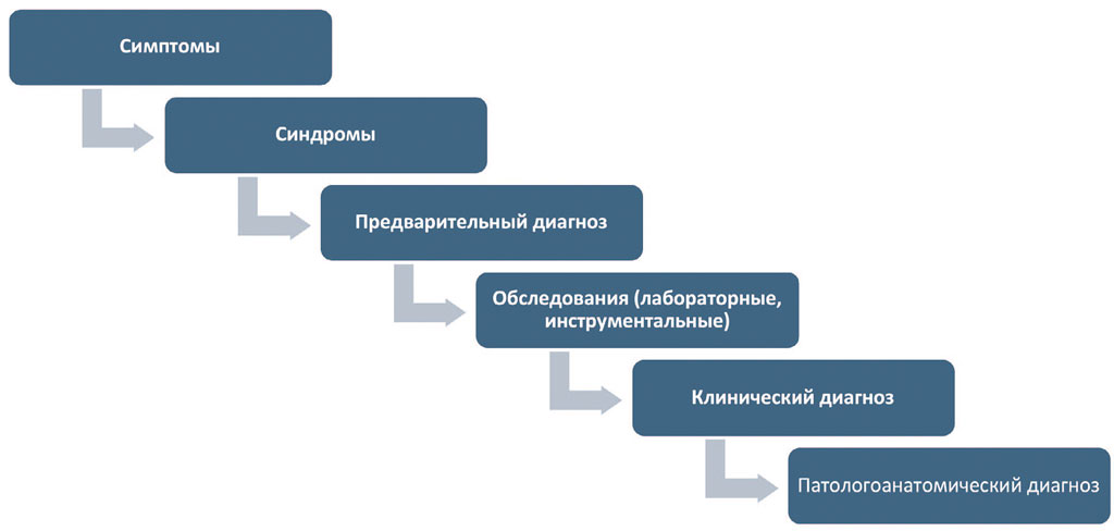 Эволюция диагноза Аденома предстательной железы