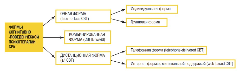 Формы когнитивно-поведенческой психотерапии СРК 