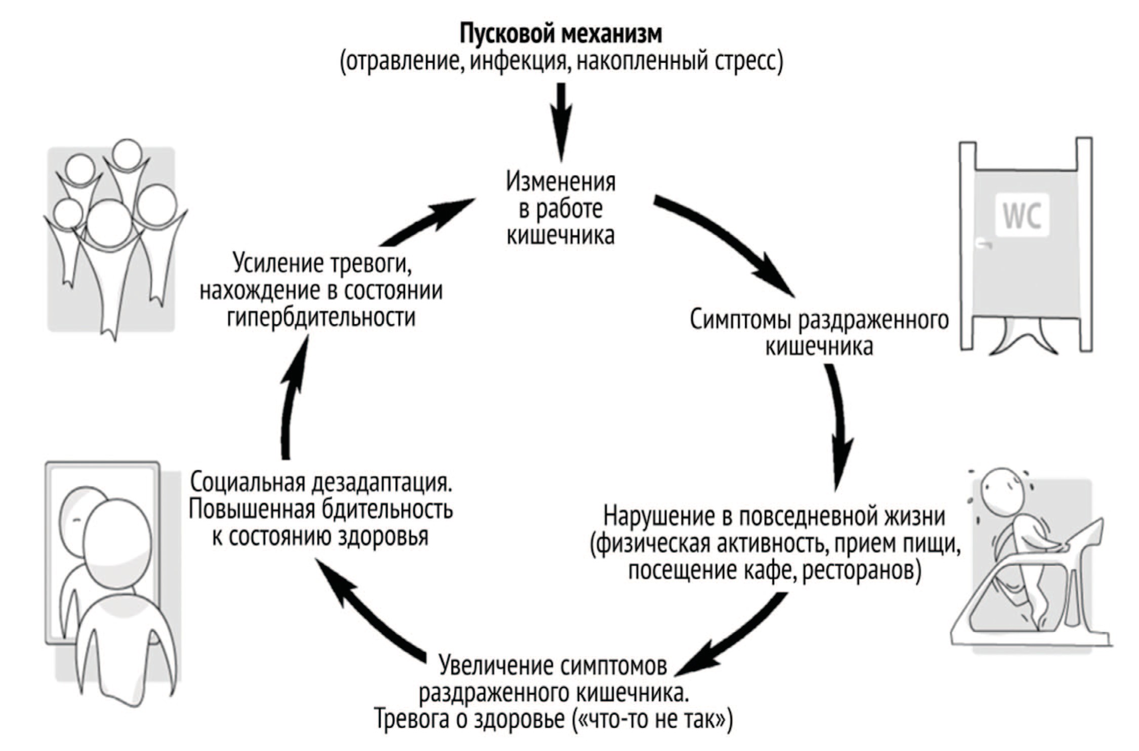 Порочный круг желудочно-кишечной специфической тревоги 