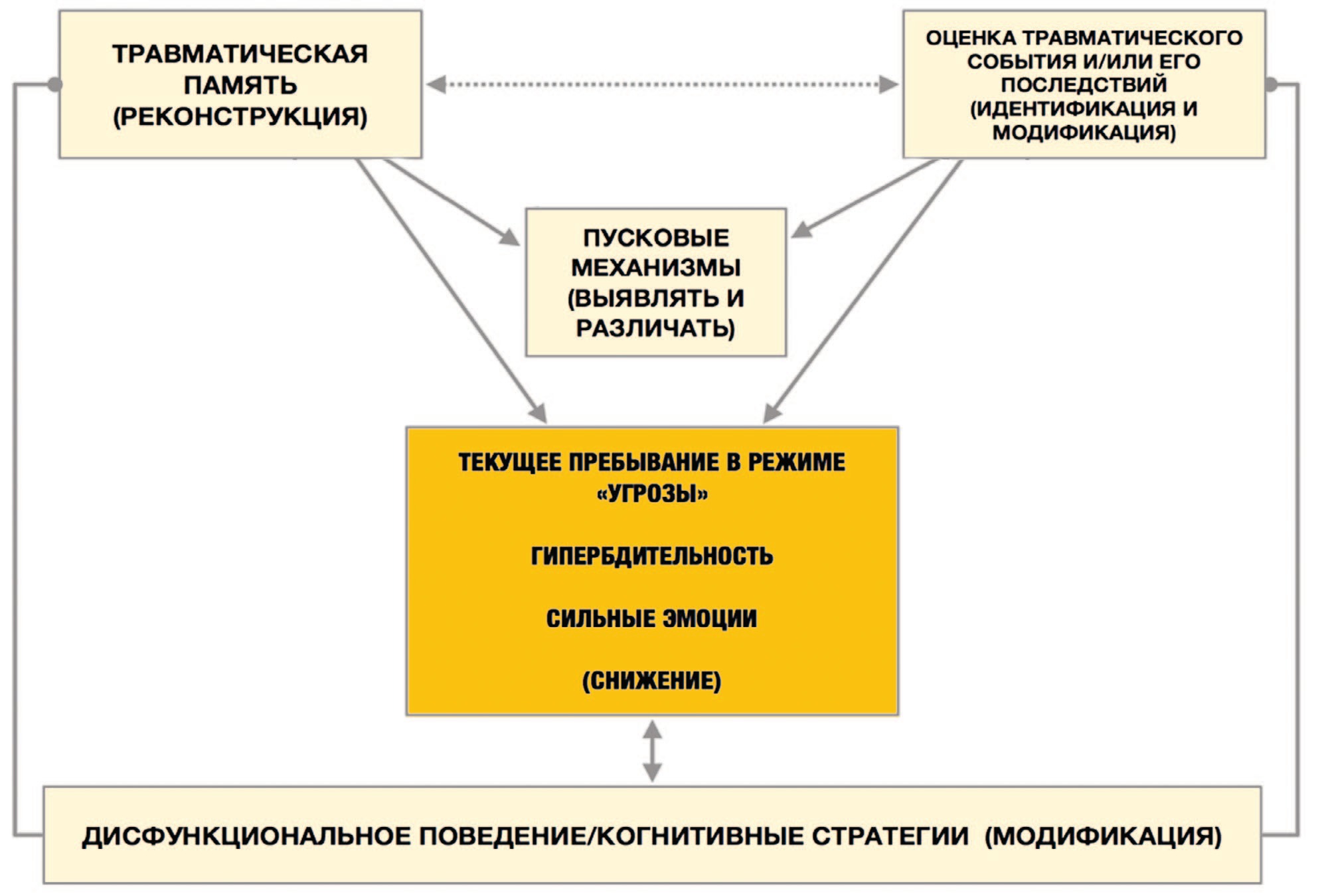 Когнитивно-поведенческая психотерапия ПТСР Элерса и Кларка. Примечание. В скобках указаны мишени психотерапии (по Ehlers, 2013)