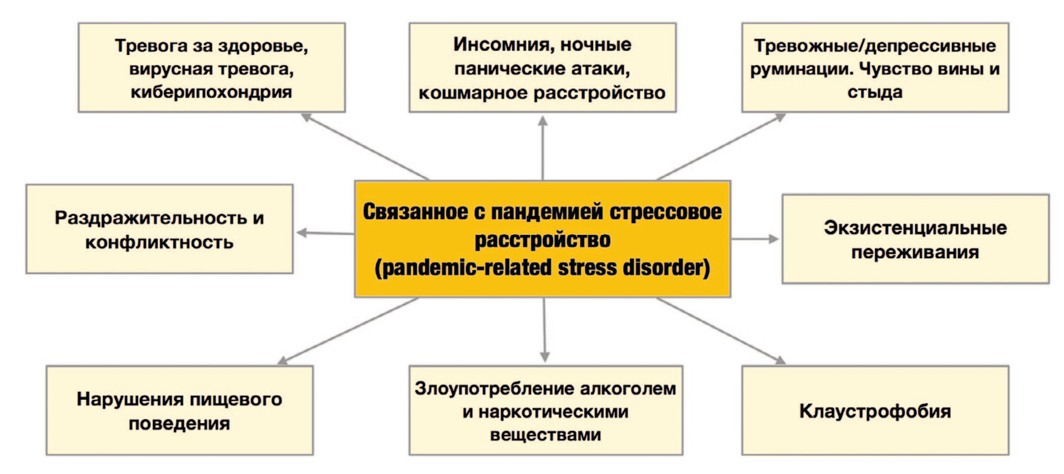 Симптомы связанного с пандемией стрессового расстройства