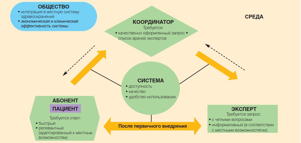 Концепция представления телемедицинского консультирования как компонента сети медицинских организаций и общей среды (общества) Концепция представления телемедицинского консультирования как компонента сети медицинских организаций и общей среды (общества)